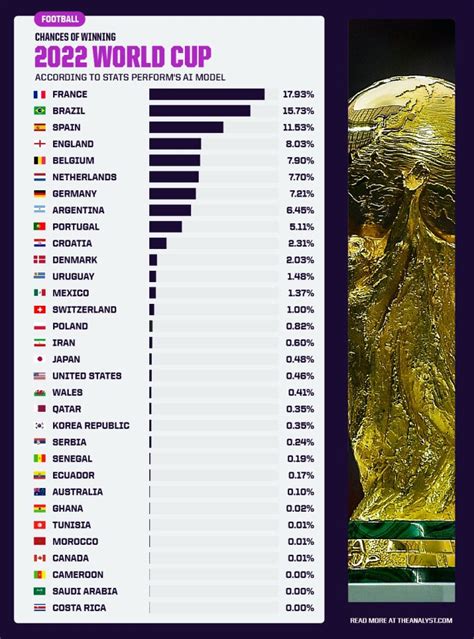 2022 world cup odds|2022 World Cup Predictions .